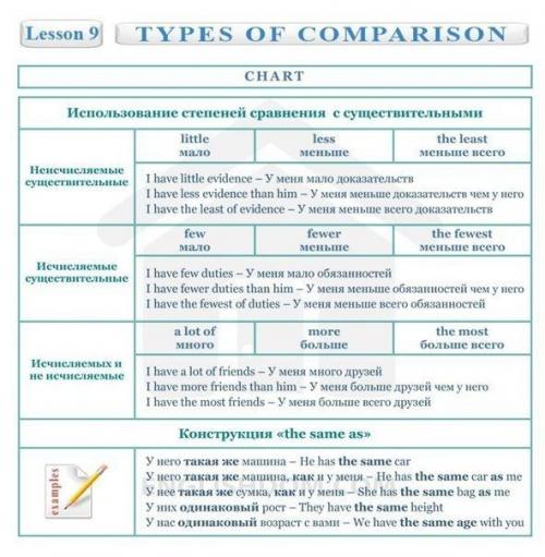 Английский язык.  Полезные таблицы! 05