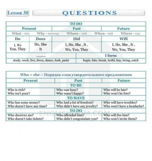 Английский язык.  Полезные таблицы! 04