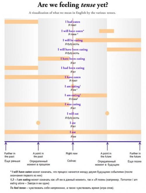 Английский язык. Времена глагола в английском языке. 04