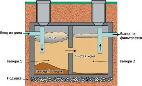 Устройство канализации в частном доме. 03