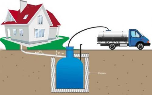 Устройство канализации в частном доме. 04