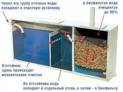 Устройство канализации в частном доме. 01
