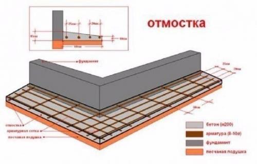 Отмостка дома. Эта статья поможет узнать об устройстве отмостки вокруг дома. 01 Отмостка дома. Эта статья поможет узнать об устройстве отмостки вокруг дома. 01