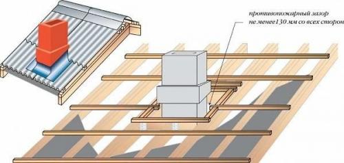 Каким же способом можно заделать щель между трубой и крышей? 01