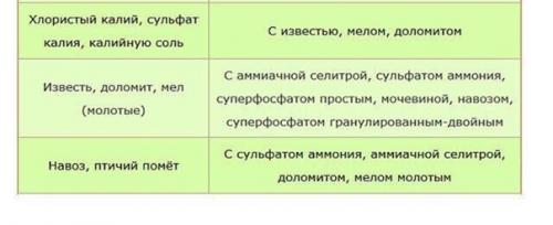 Какие удобрения смешивать ни в коем случае нельзя. 03
