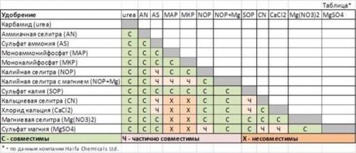 Какие удобрения смешивать ни в коем случае нельзя. 02