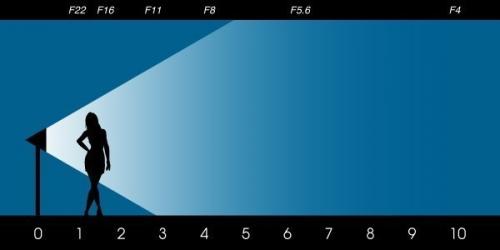 Уроки фотографии: закон обратных квадратов. 04 Уроки фотографии: закон обратных квадратов. 04