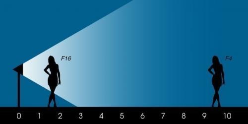 Уроки фотографии: закон обратных квадратов. 02 Уроки фотографии: закон обратных квадратов. 02