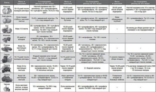Таблицы подкормок овощей. 03 Таблицы подкормок овощей. 03