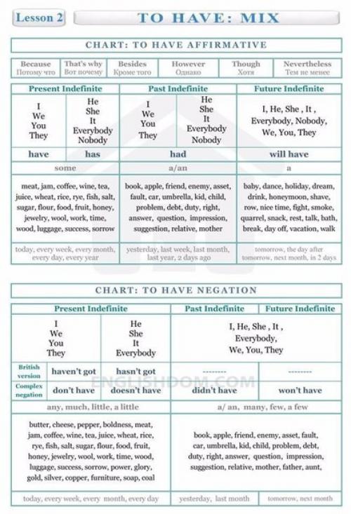 Полезные таблицы для изучающих английский. 01