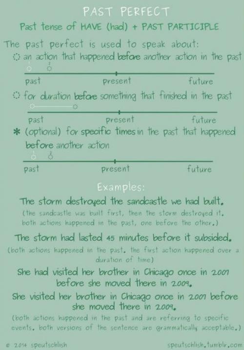 Шпаргалки по временам английского языка. 08