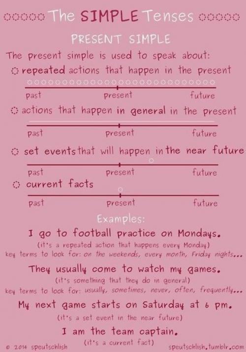 Шпаргалки по временам английского языка. 05