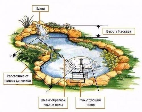 Пошаговая инструкция создания пруда. 02 Пошаговая инструкция создания пруда. 02