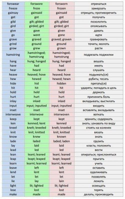 Таблица неправильных глаголов английского языка с переводом для печати word