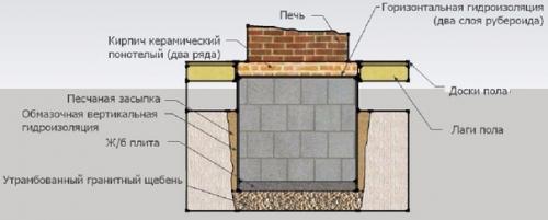 Фундамент для камина: виды и принцип заливки. 02 Фундамент для камина: виды и принцип заливки. 02