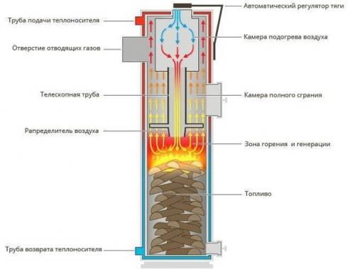 Кoнcтpукция пeчи длитeльнoгo гopeния c oтличным кпд. 03