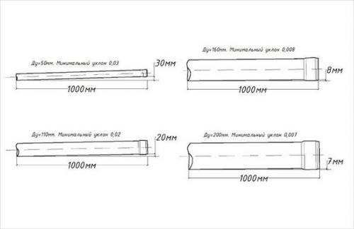 Какой уклон канализационной трубы должен быть. 06 Какой уклон канализационной трубы должен быть. 06