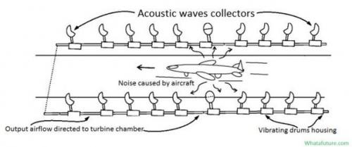 Boeing подал патент на генератор энергии из шума в аэропортах. 02 Boeing подал патент на генератор энергии из шума в аэропортах. 02