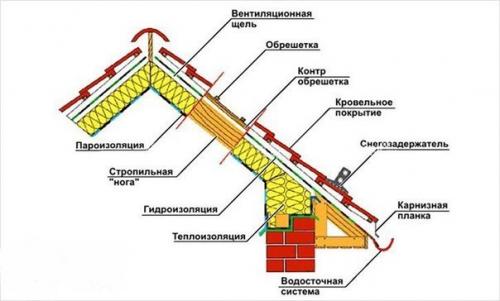 Устройство кровельного пирога. 06