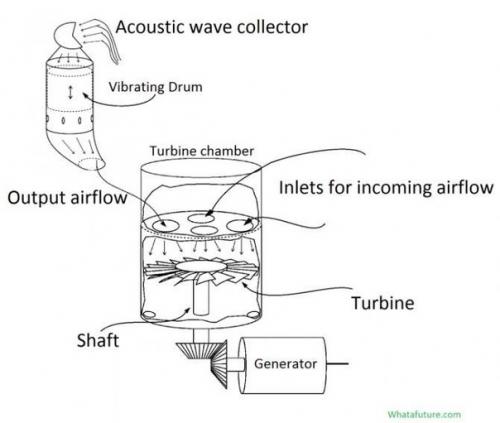Boeing подал патент на генератор энергии из шума в аэропортах. 01 Boeing подал патент на генератор энергии из шума в аэропортах. 01