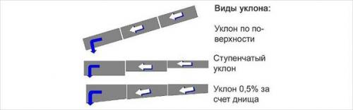 Какой уклон канализационной трубы должен быть. 04 Какой уклон канализационной трубы должен быть. 04